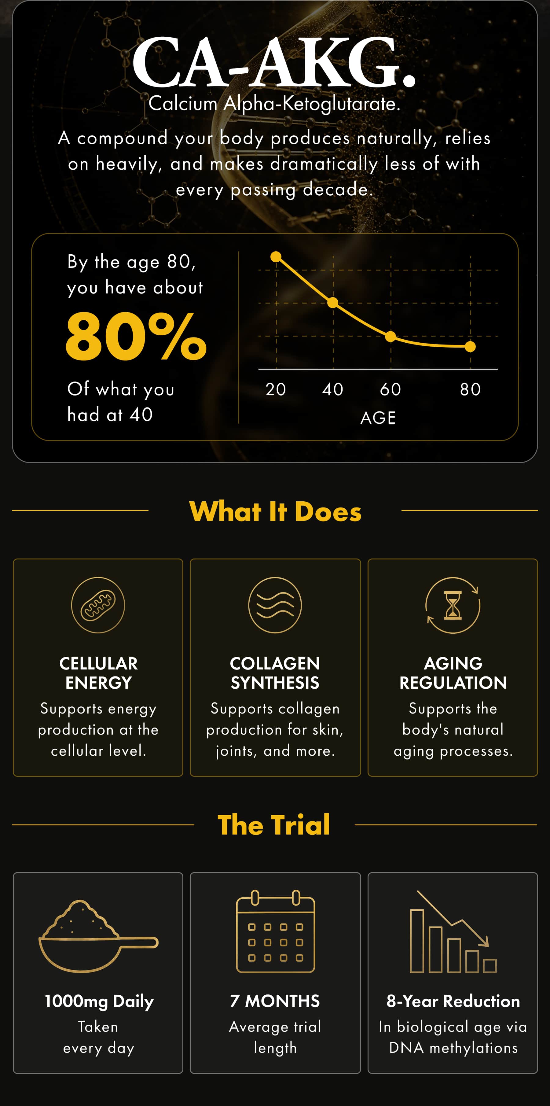 CA-AKG. Calcium Alpha-Ketoglutarate. A compound your body produces naturally, relies on heavily, and makes dramatically less of with every passing decade.  In biological age via DNA methylations