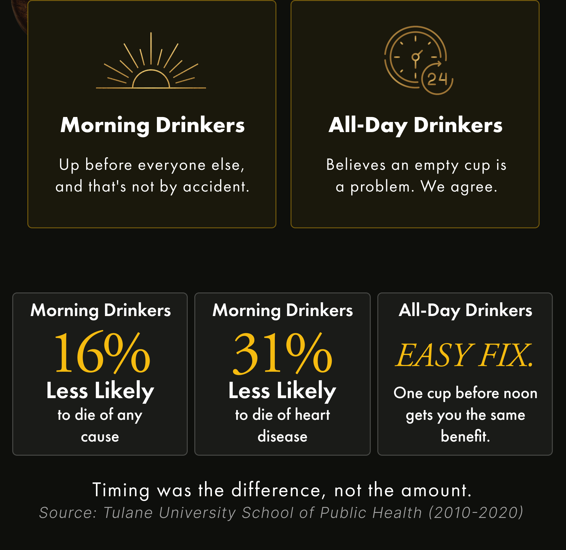 Morning Drinkers Up before everyone else, and that's not by accident. Timing was the difference, not the amount. Source: Tulane University School of Public Health (2010-2020)