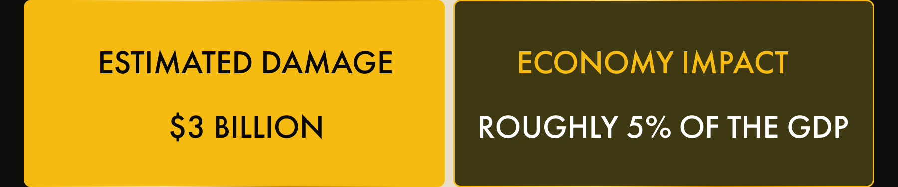 ESTIMATED DAMAGE $3 billion | Economy Impact roughly 5% OF THE GDP